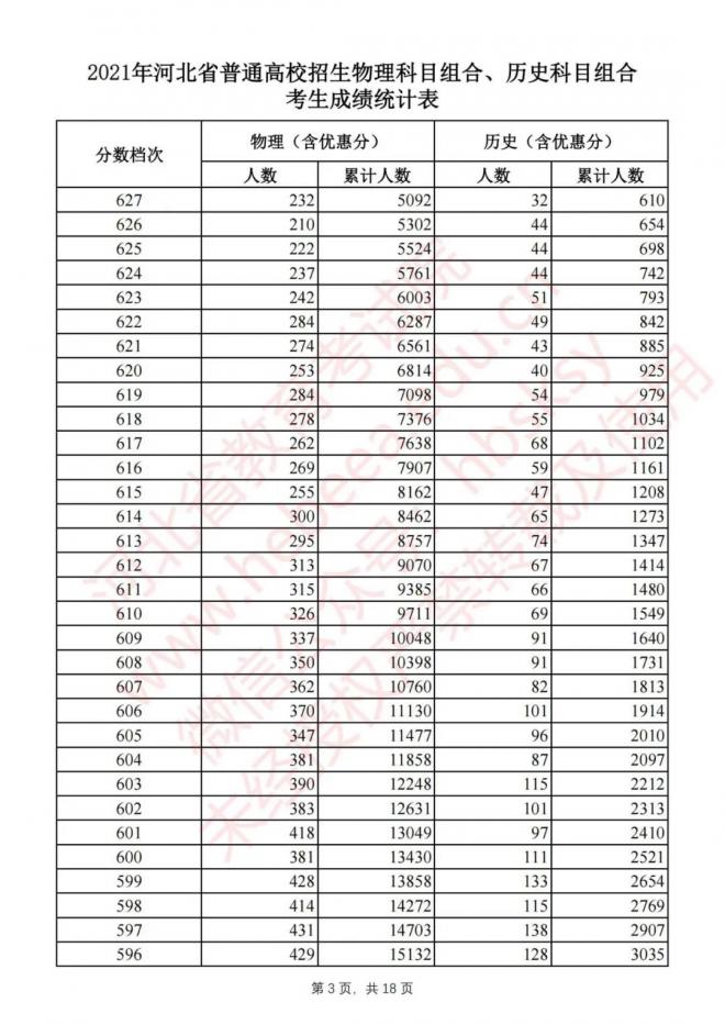 2021河北高考成绩排名一分一段表已公布 文科理科成绩排名