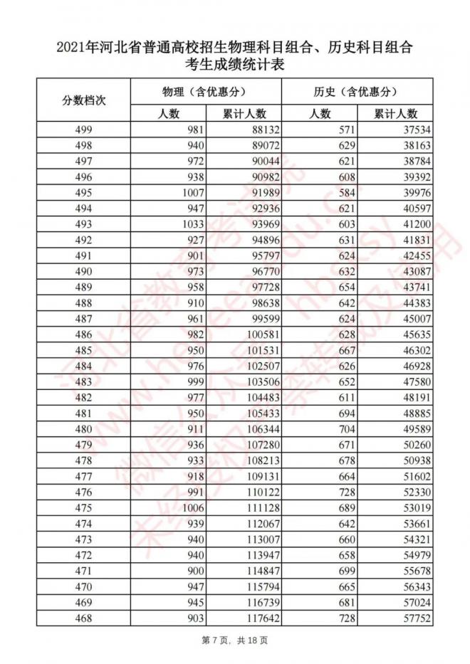 2021河北高考成绩排名一分一段表已公布 文科理科成绩排名