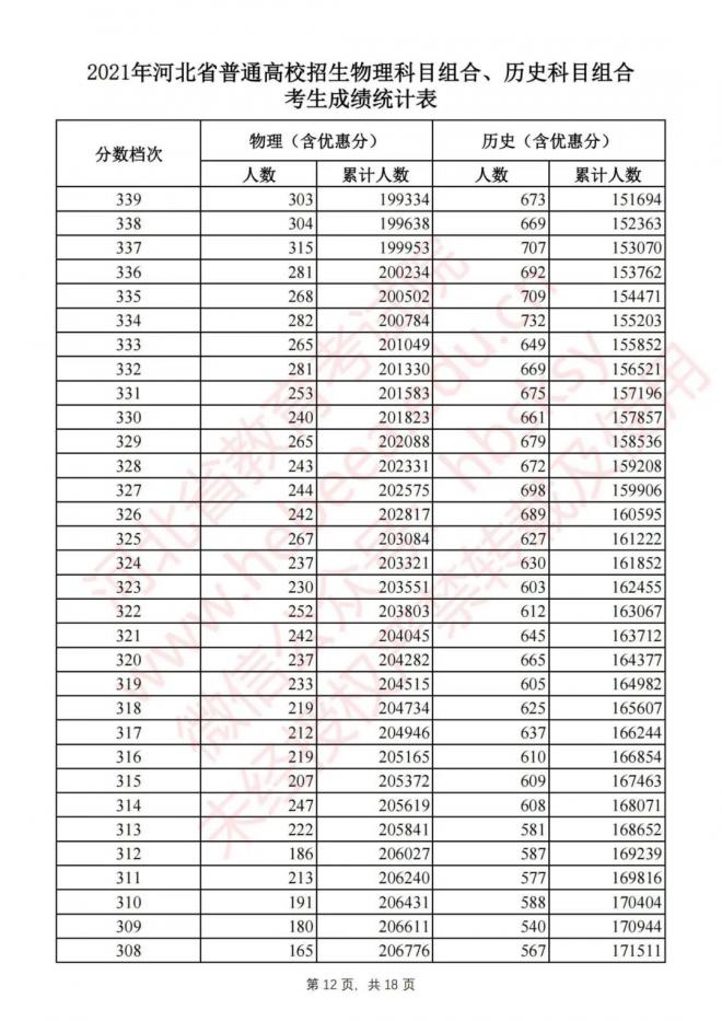 2021河北高考成绩排名一分一段表已公布 文科理科成绩排名