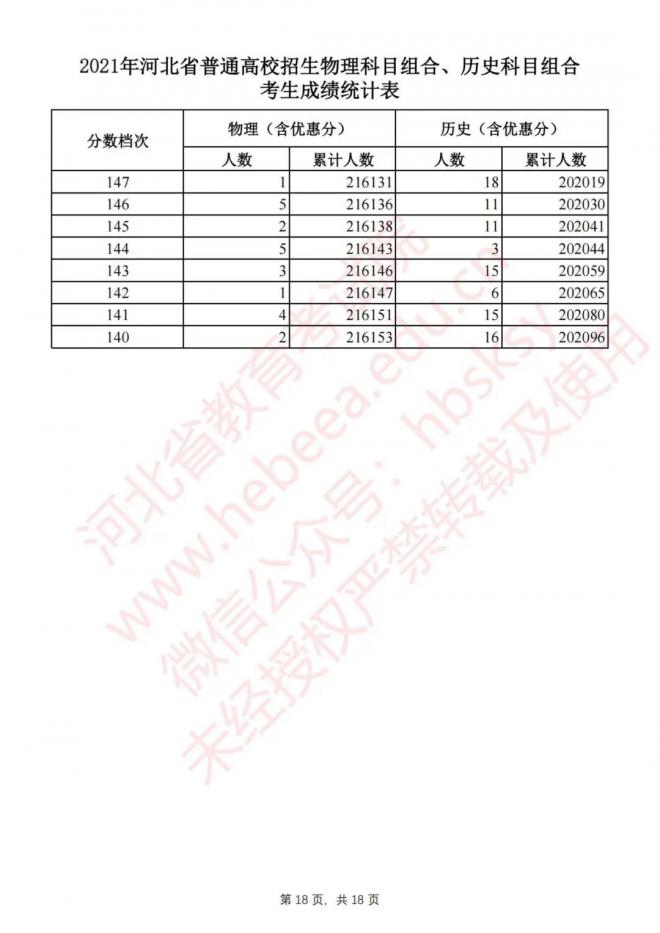 2021河北高考成绩排名一分一段表已公布 文科理科成绩排名