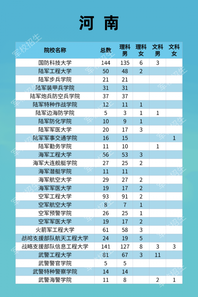 2021年军队院校全国招收普通高中毕业生计划发布！