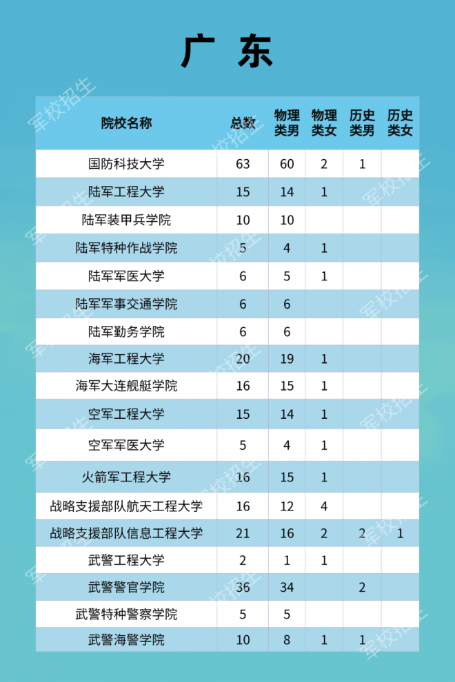 2021年军队院校全国招收普通高中毕业生计划发布！