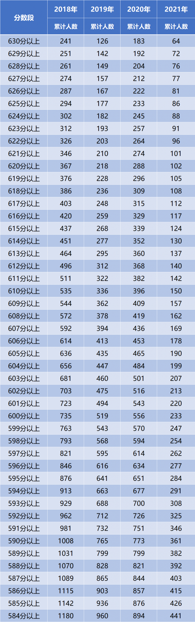 2018-2021年宁夏普通高考总分一分段统计表-理工类