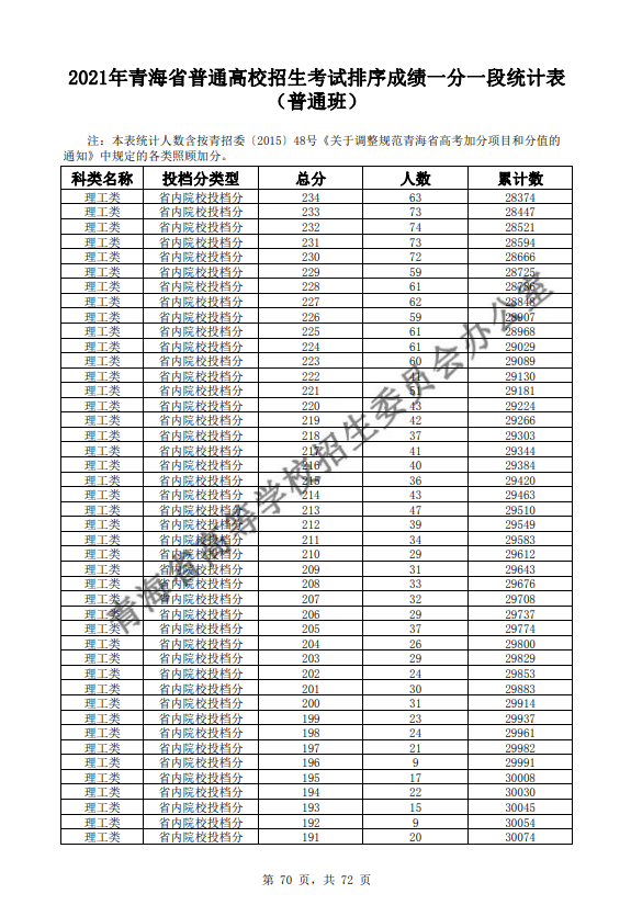 2021青海普通高校招生考试排序成绩一分一段统计表-普通班-理工类