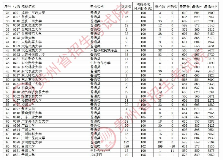 2020贵州本科第一批院校文科录取最低分及计划数汇总