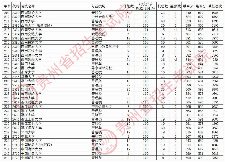 2020贵州本科第一批院校文科录取最低分及计划数汇总