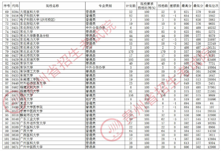 2020贵州本科第一批院校录取最低分及投档数汇总