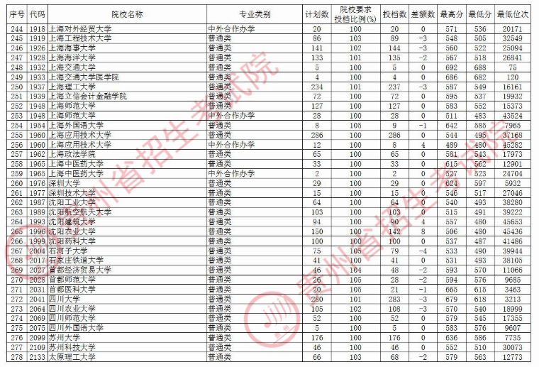 2020贵州本科第一批院校录取最低分及投档数汇总