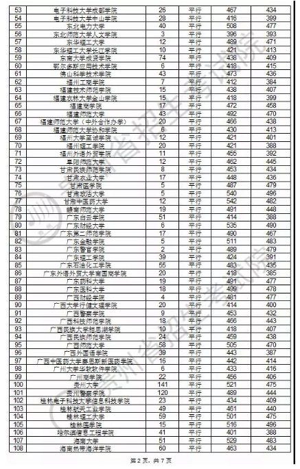 2020贵州本科第二批录取最低分及录取人数一览表