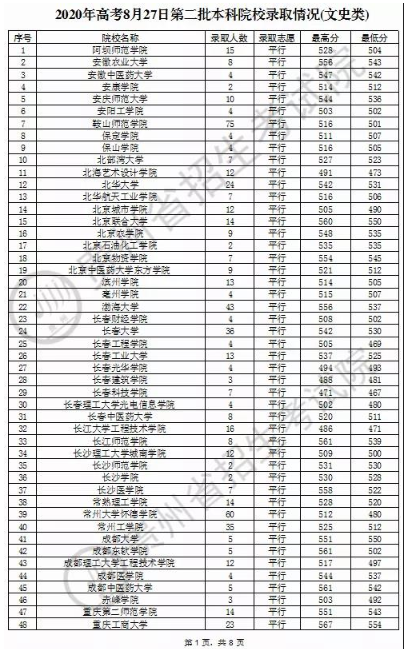 2020贵州本科第二批文科录取最低分及录取人数一览表