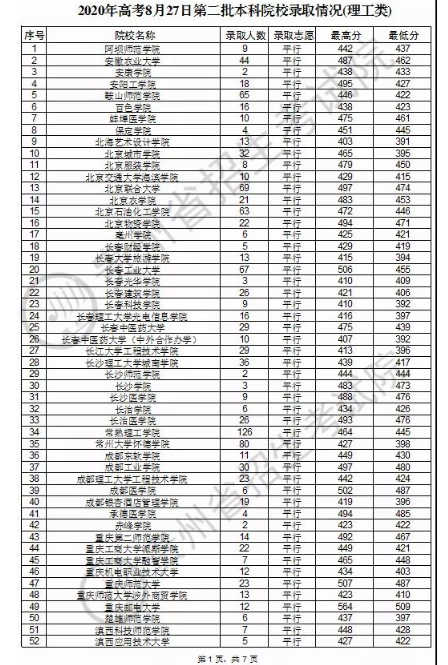 2020贵州本科第二批理科录取最低分及录取人数一览表