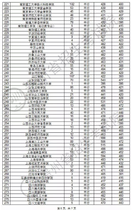 2020贵州本科第二批理科录取最低分及录取人数一览表