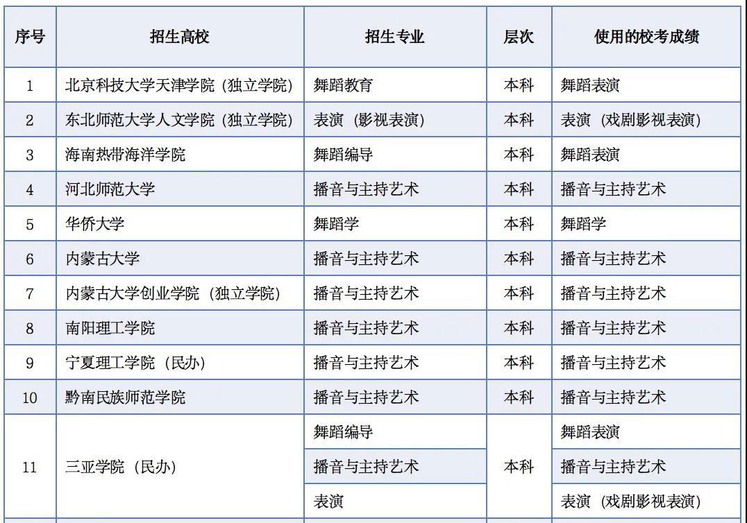 2021年使用内蒙古艺术学院对应专业校考成绩的高校