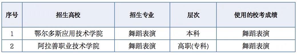 2021年使用内蒙古艺术学院对应专业校考成绩的高校