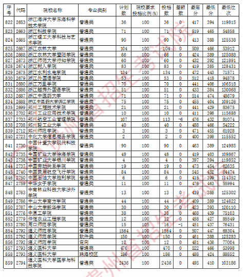 2020贵州二本投档分数线及投档数一览表