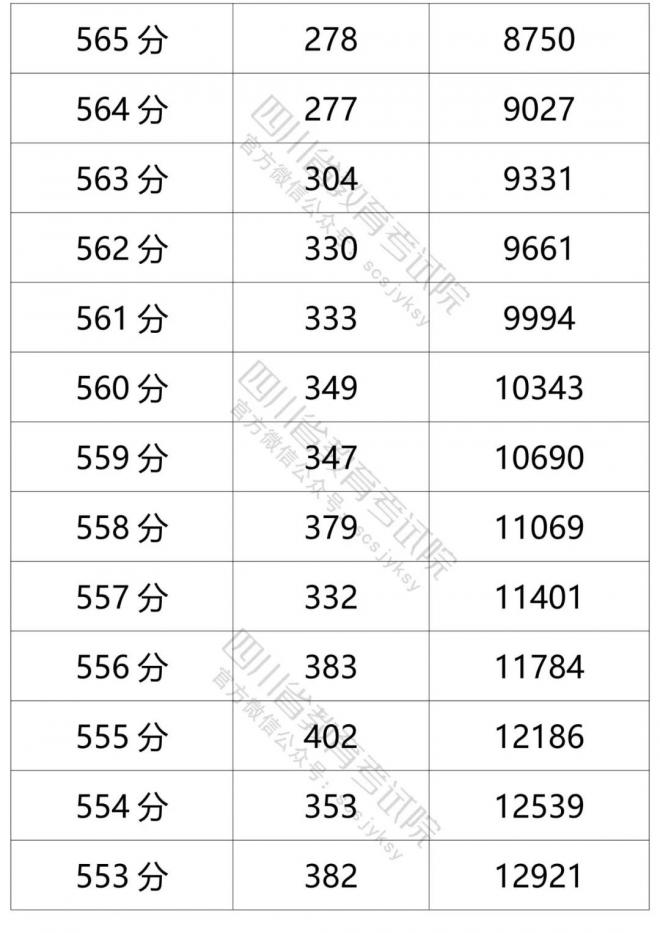 2021年四川省普通高考文科成绩分段统计表