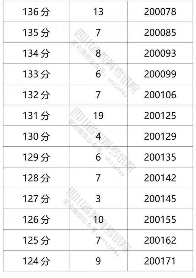 2021年四川省普通高考文科成绩分段统计表