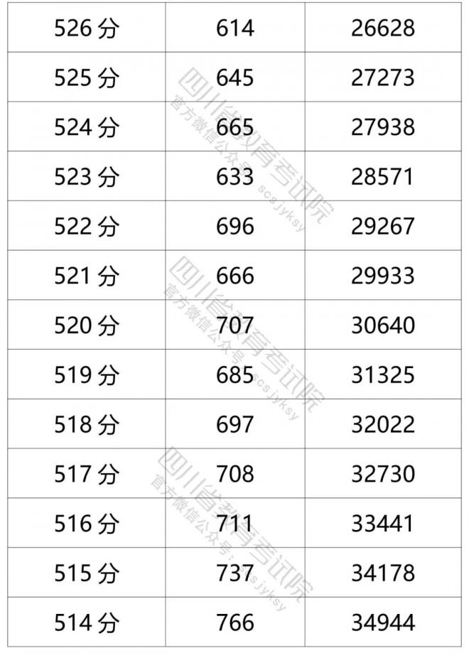 2021年四川省普通高考理科成绩分段统计表