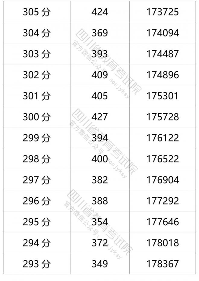 2021年四川省普通高考理科成绩分段统计表