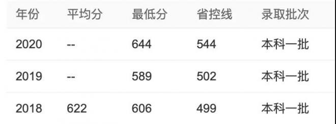 2021年全国300余所高校权威预估分数发布（一）