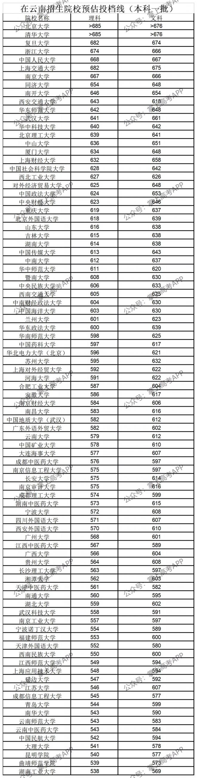 2021年全国1200+所高校各省预估分数线