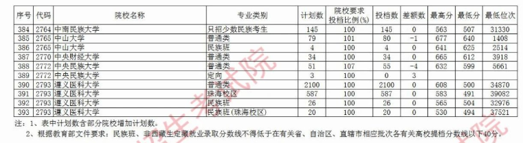 2020贵州本科第一批院校录取最低分及投档数汇总