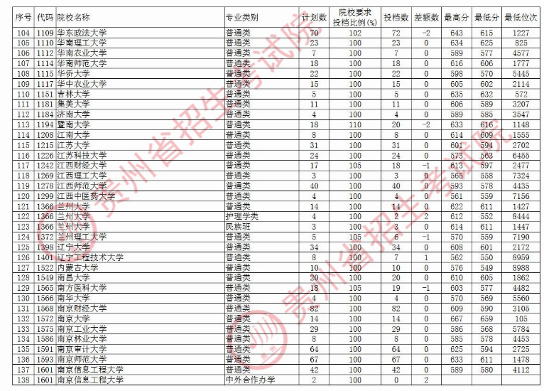 2020贵州本科第一批院校录取最低分及投档数汇总