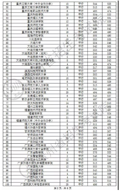 2020贵州本科第二批录取最低分及录取人数一览表