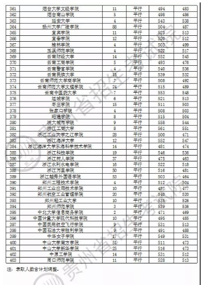 2020贵州本科第二批录取最低分及录取人数一览表