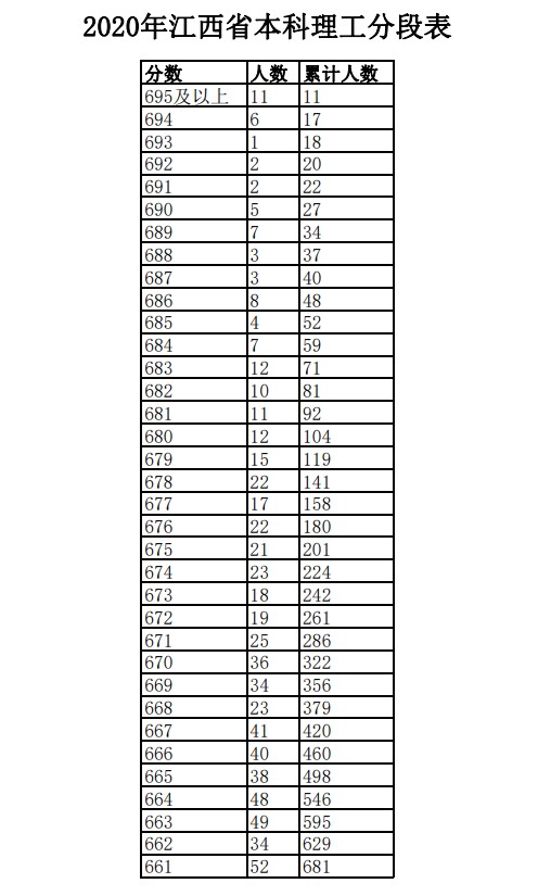 2020年江西高考一分一段表 理科成绩排名及考生人数统计