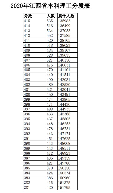 2020年江西高考一分一段表 理科成绩排名及考生人数统计