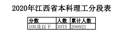 2020年江西高考一分一段表 理科成绩排名及考生人数统计