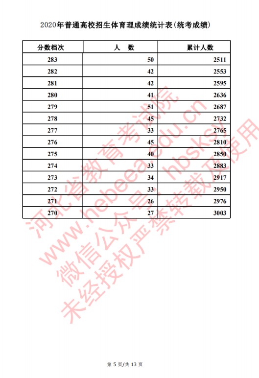 2020河北高考文理科体育类考生成绩一分一段表及考生人数