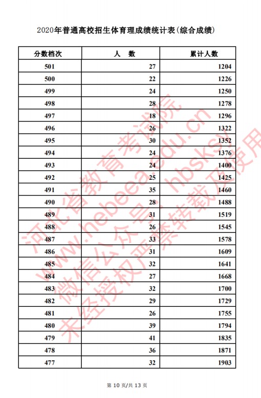 2020河北高考文理科体育类考生成绩一分一段表及考生人数
