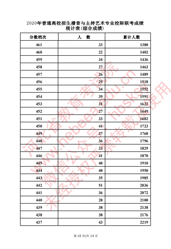 2020河北高考播音主持类考生成绩一分一段表及考生人数累计