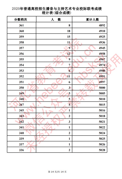 2020河北高考播音主持类考生成绩一分一段表及考生人数累计