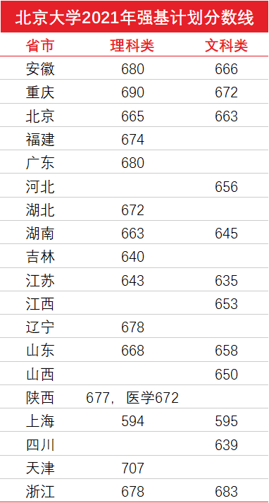 2021年清华、北大等31所高校强基计划入围分数线及名单均已公布！