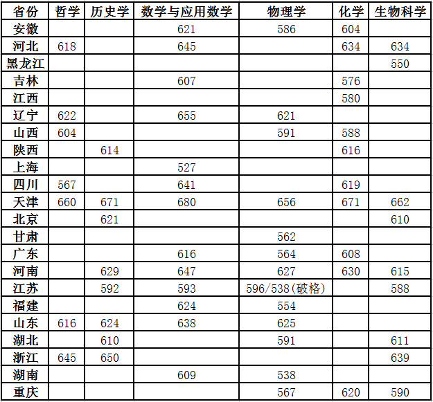 2021年清华、北大等31所高校强基计划入围分数线及名单均已公布！