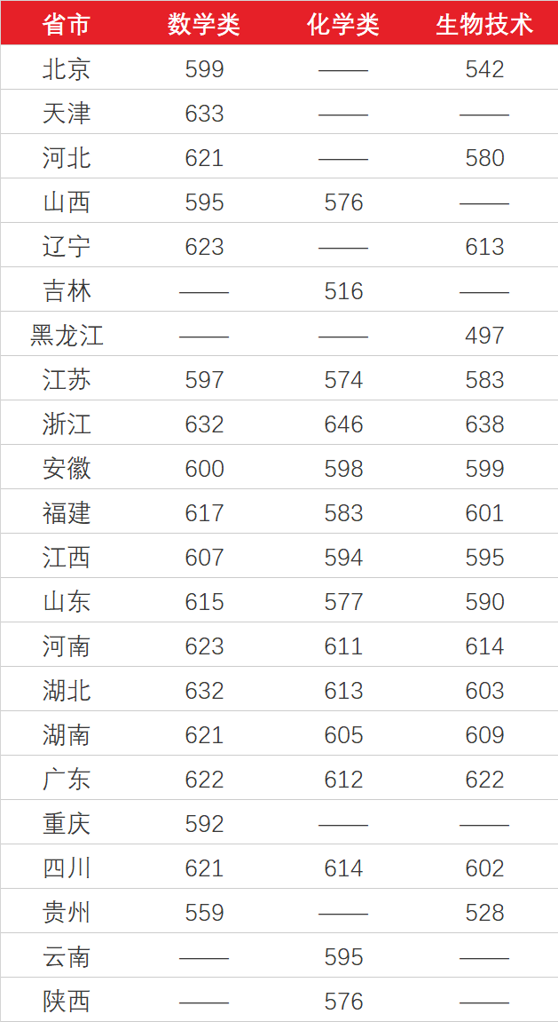 2021年清华、北大等31所高校强基计划入围分数线及名单均已公布！