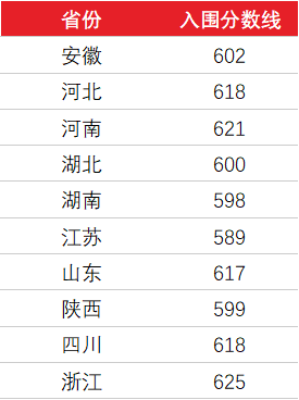 2021年清华、北大等31所高校强基计划入围分数线及名单均已公布！