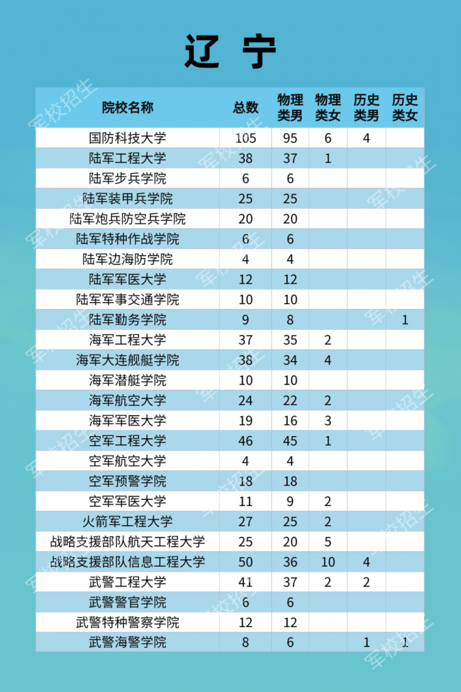 2021年军队院校全国招收普通高中毕业生计划发布！