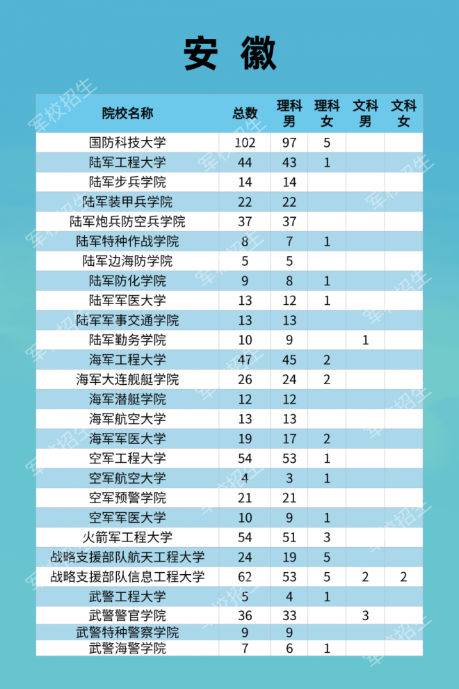 2021年军队院校全国招收普通高中毕业生计划发布！