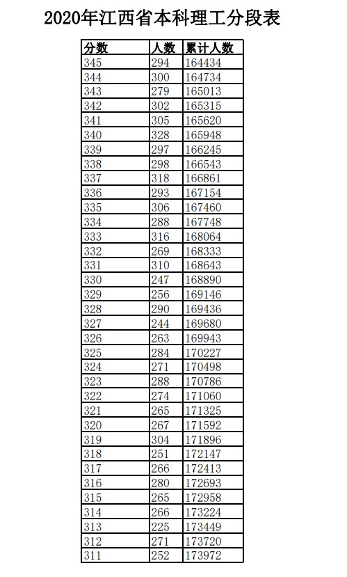 2020年江西高考一分一段表 文科理科成绩排名及考生人数统计