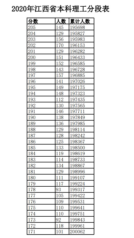 2020年江西高考一分一段表 文科理科成绩排名及考生人数统计