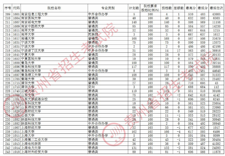 2020贵州本科第一批院校录取最低分及投档数汇总