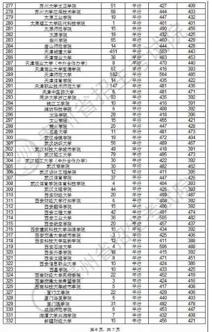 2020贵州本科第二批录取最低分及录取人数一览表