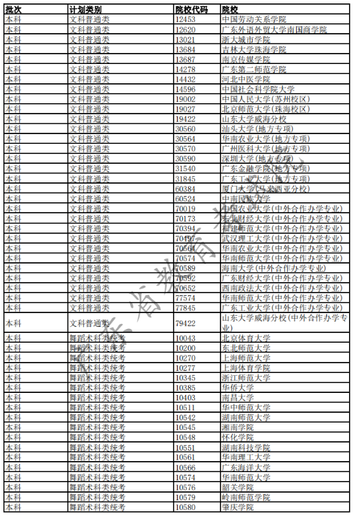 2020广东高考已完成科类录取的部分院校名单及院校代码一览表