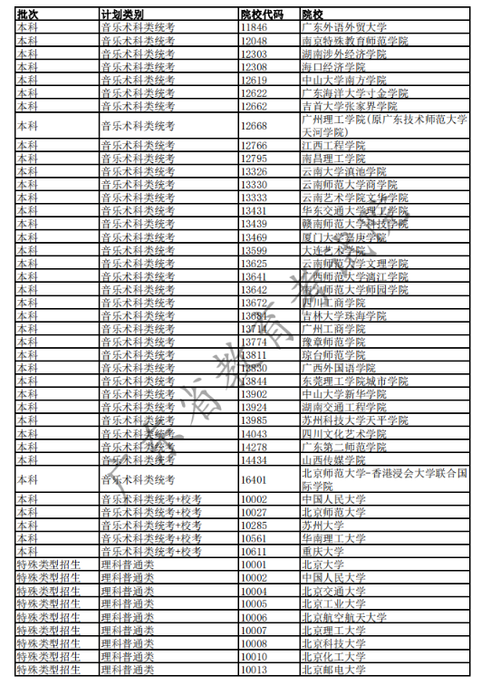 2020广东高考已完成科类录取的部分院校名单及院校代码一览表