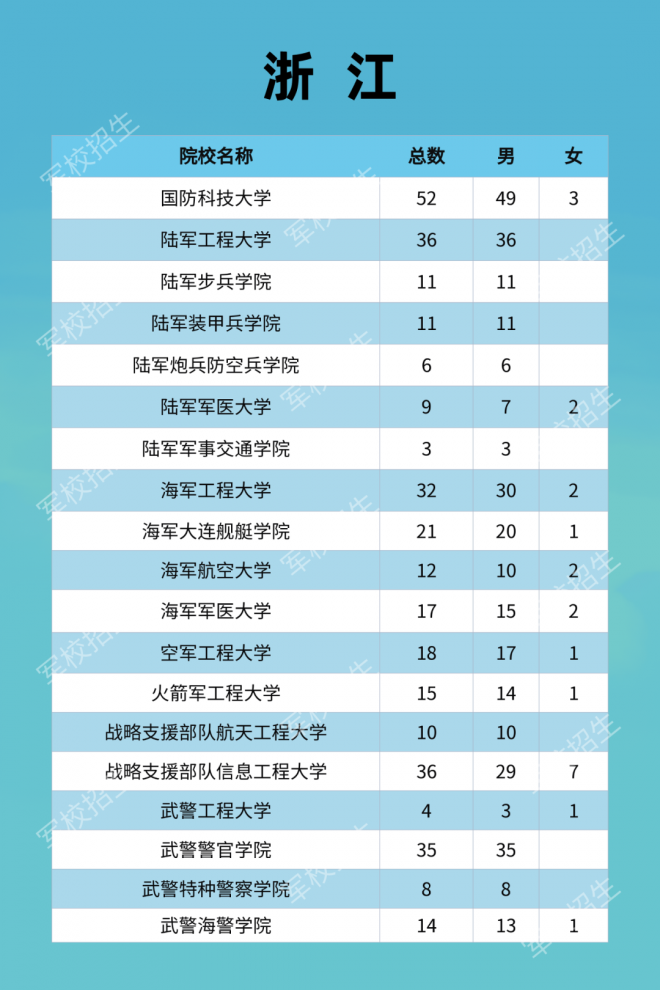 2021年军队院校全国招收普通高中毕业生计划发布！