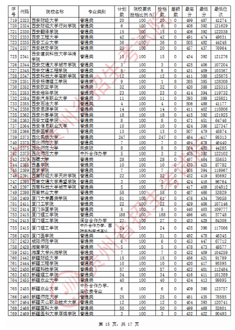 2020贵州二本投档分数线及投档数一览表